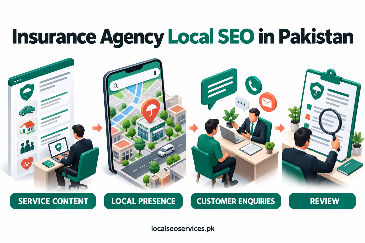 Insurance Agency Local SEO in Pakistan: business services, profile, local visibility and enquiries.