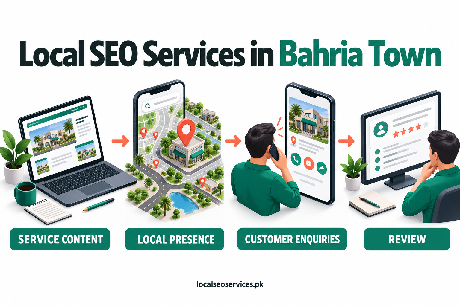 Local SEO Services in Bahria Town: service content, local presence, customer enquiries and review.