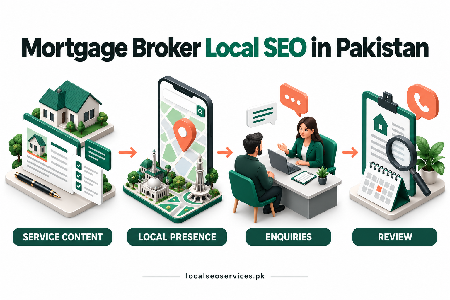 Mortgage Broker Local SEO in Pakistan: business services, profile, local visibility and enquiries.