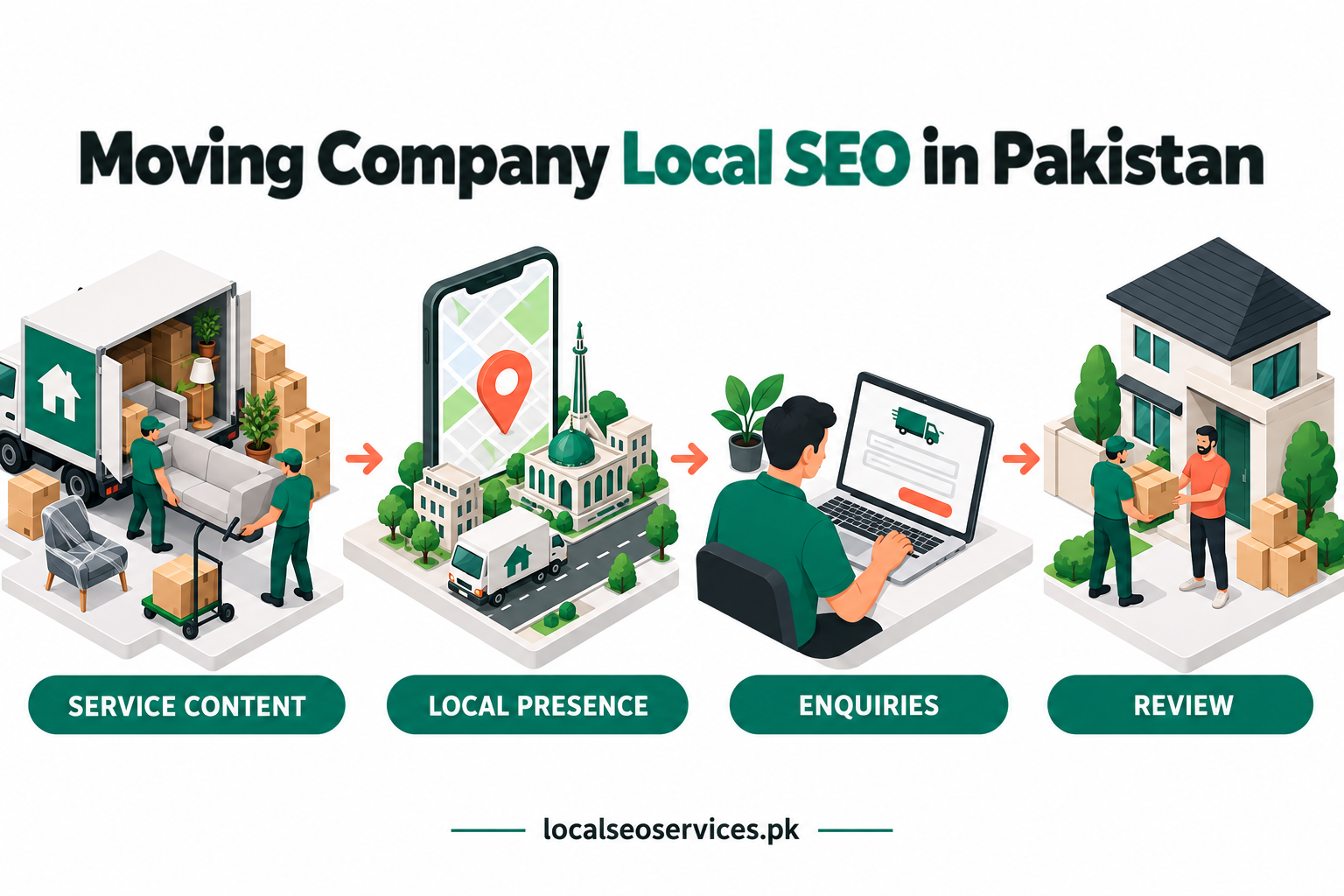Moving Company Local SEO in Pakistan: business services, profile, local visibility and enquiries.