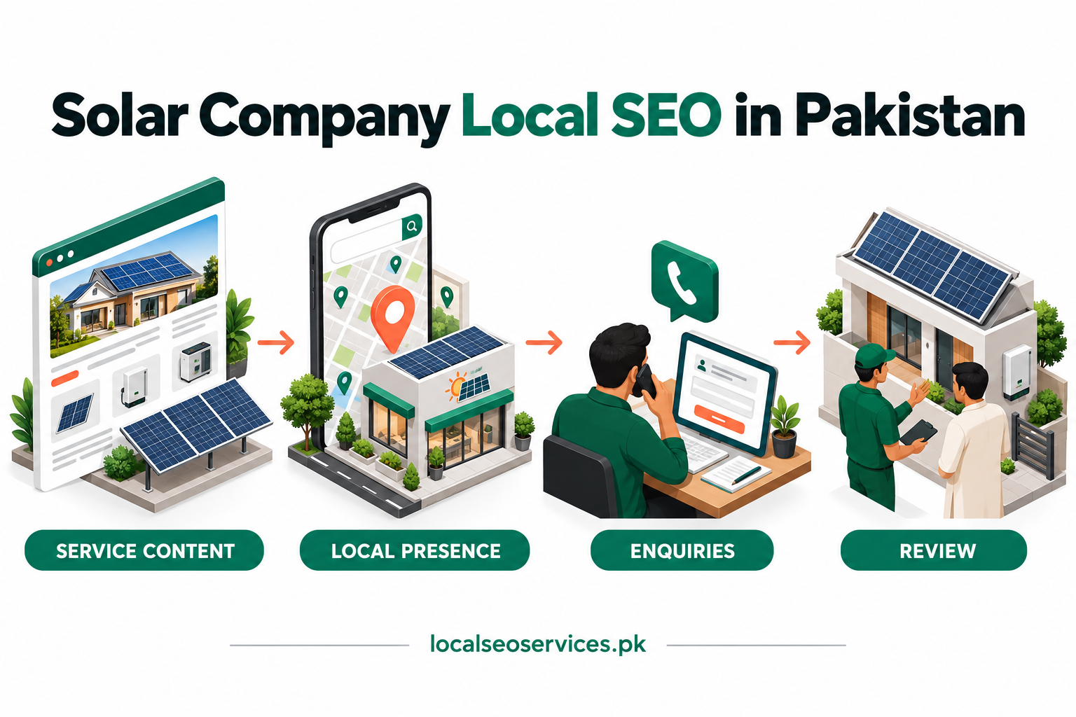 Solar Company Local SEO in Pakistan: business services, profile, local visibility and enquiries.